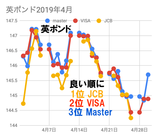 Mastercard為替レートがvisaやjcbより良い時代は終了 2019年4月調査