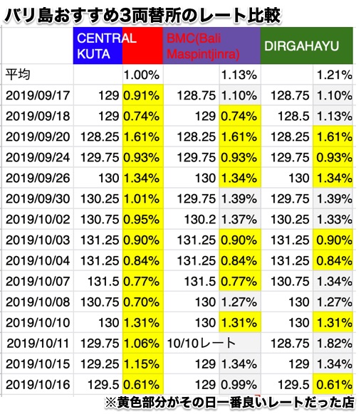 インドネシア ルピア両替レート&手数料19比較【2019】節約のコツはATM引出し│国際キャッシュカード&海外キャッシング比較